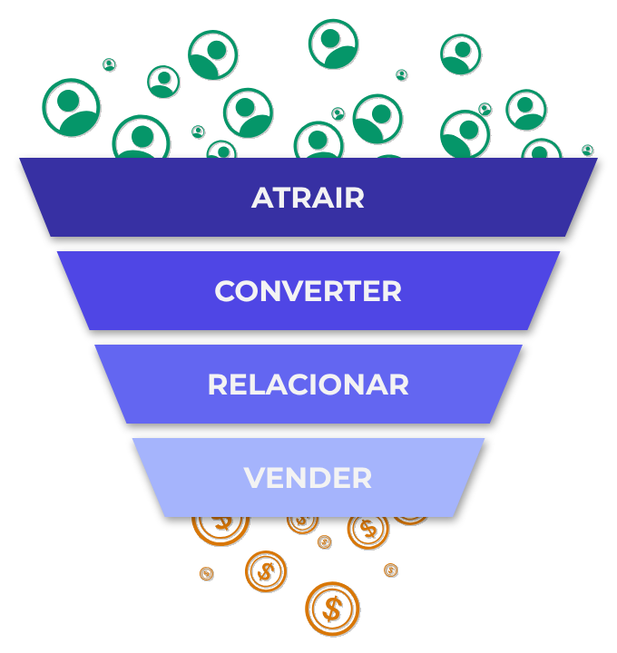 Funil de Marketing